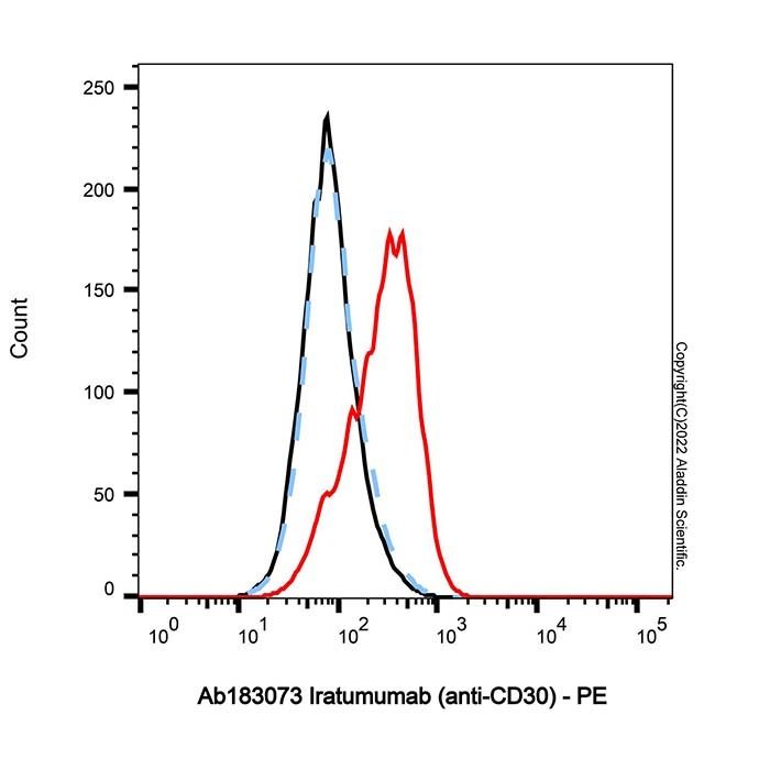 Iratumumab (anti-CD30) - by Aladdin Scientific