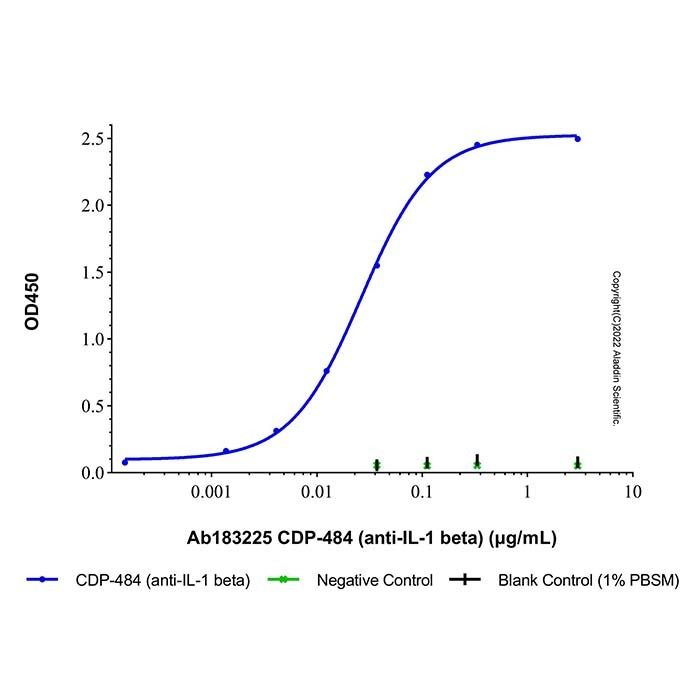 CDP-484 (anti-IL-1 beta) - by Aladdin Scientific