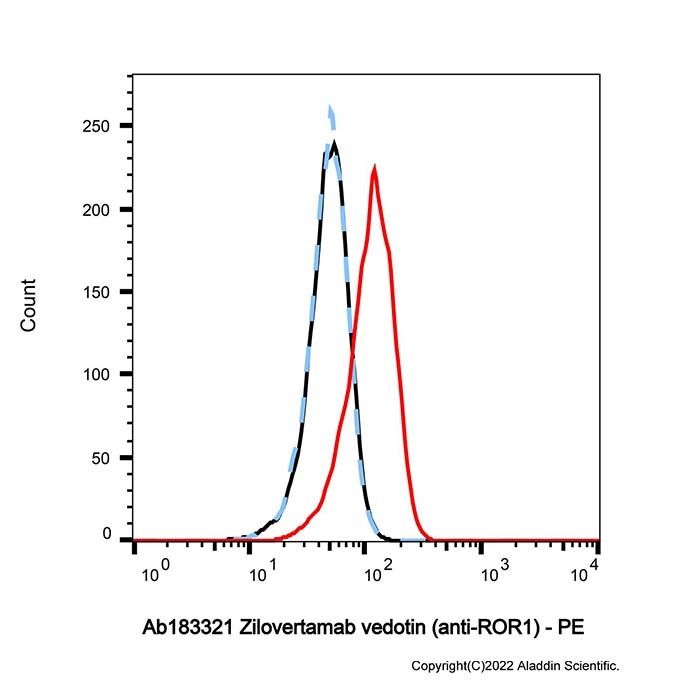 Zilovertamab vedotin (anti-ROR1) -   Purity>90% (SDS-PAGE&SEC) by Aladdin Scientific