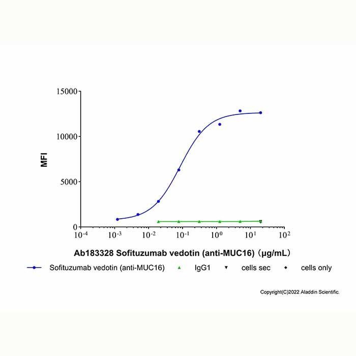 Sofituzumab vedotin (anti-MUC16) -   >90% (SDS-PAGE&SEC) by Aladdin Scientific