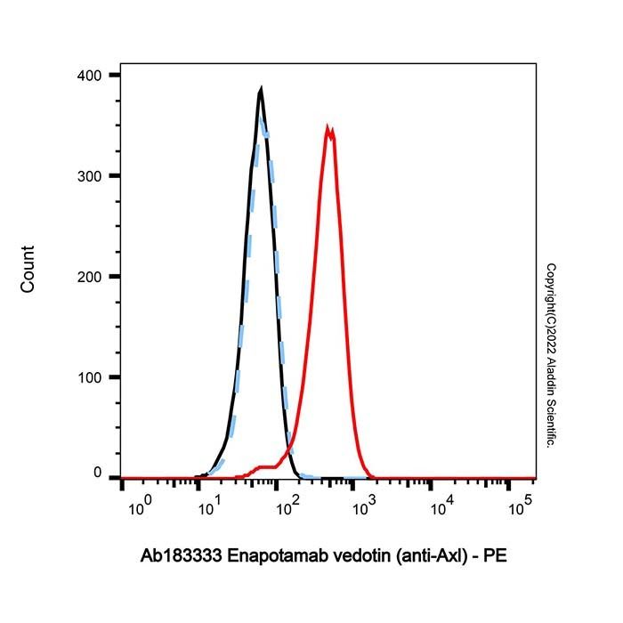 Enapotamab vedotin (anti-Axl) -   >90% (SDS-PAGE&SEC) by Aladdin Scientific
