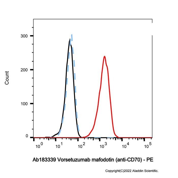 Vorsetuzumab mafodotin (anti-CD70) -   >90% (SDS-PAGE&SEC); Endotoxin Level<1.0EU/mg by Aladdin Scientific