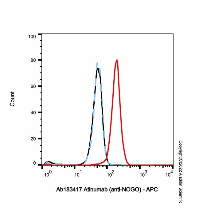 Atinumab (anti-NOGO) - by Aladdin Scientific