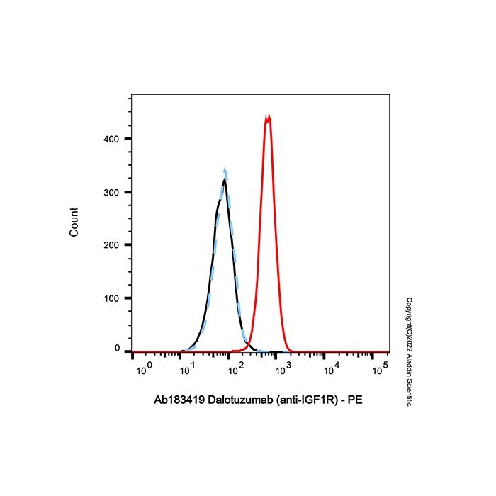 Dalotuzumab (anti-IGF1R) - by Aladdin Scientific