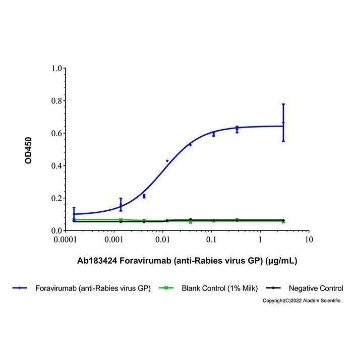 Foravirumab (anti-Rabies virus GP) -    by Aladdin Scientific