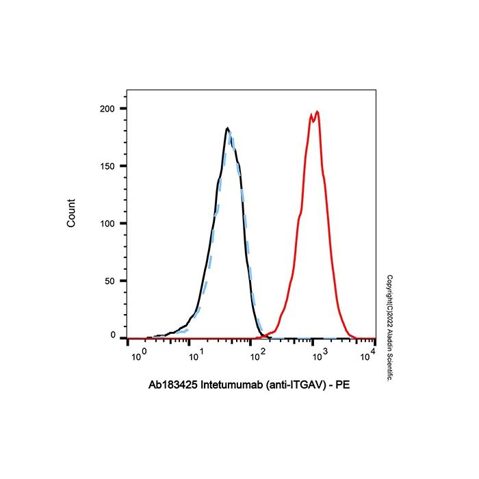 Intetumumab (anti-ITGAV) - by Aladdin Scientific