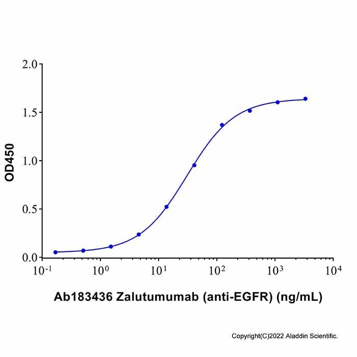 Zalutumumab (anti-EGFR) - by Aladdin Scientific