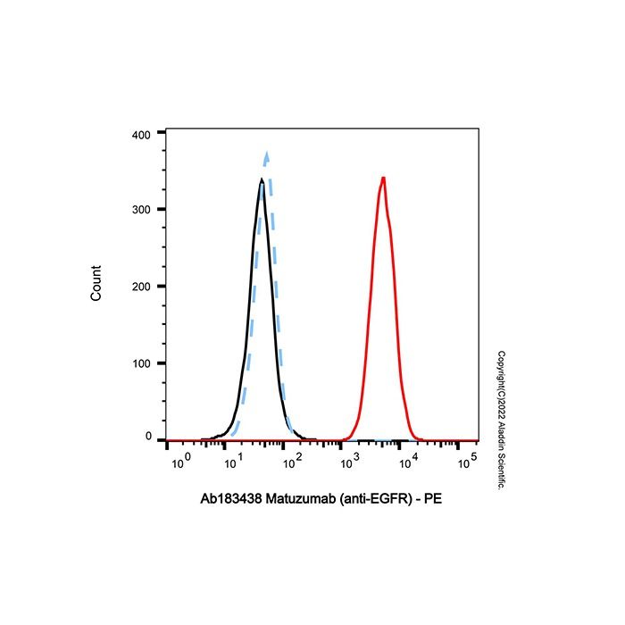 Matuzumab (anti-EGFR) - by Aladdin Scientific