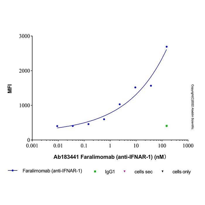 Faralimomab (anti-IFNAR-1) - by Aladdin Scientific