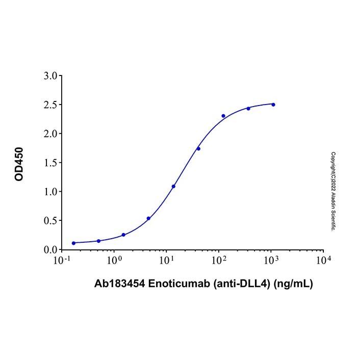 Enoticumab (anti-DLL4) - by Aladdin Scientific