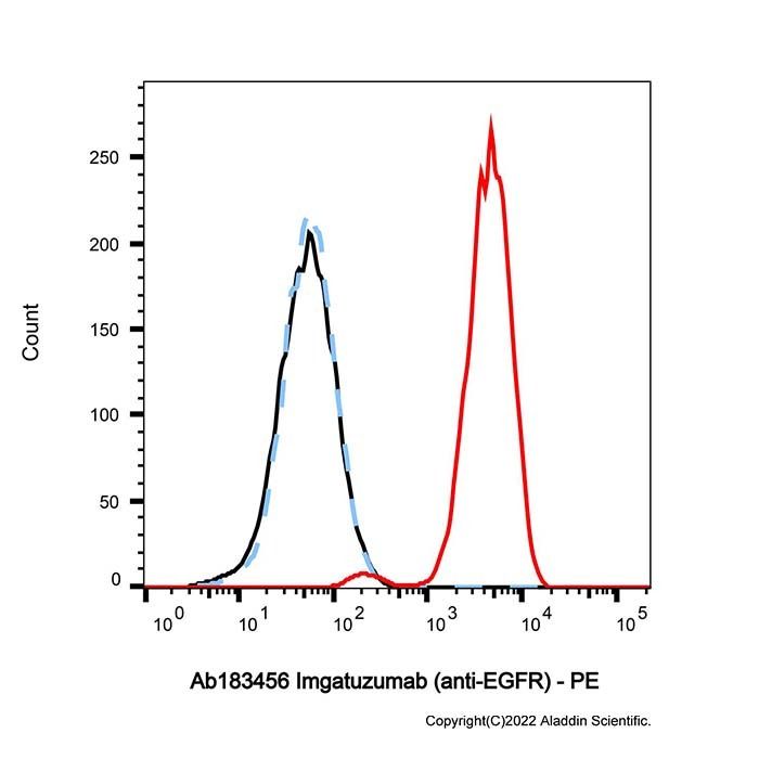 Imgatuzumab (anti-EGFR) - by Aladdin Scientific