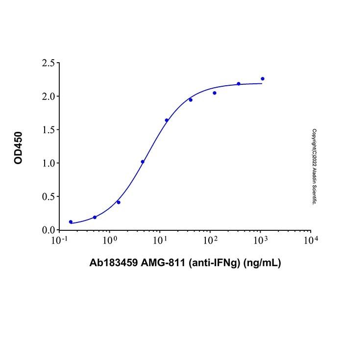 AMG-811 (anti-IFNg) -    by Aladdin Scientific