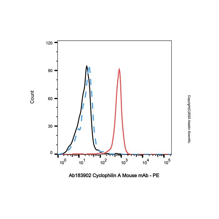 Cyclophilin A Mouse mAb -    by Aladdin Scientific