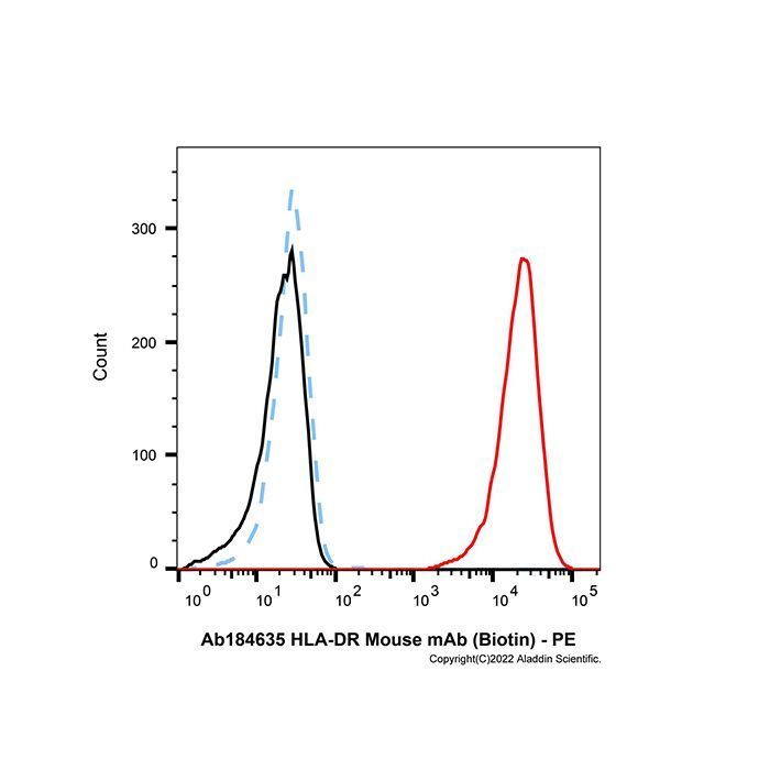 HLA-DR Mouse mAb (Biotin) - by Aladdin Scientific