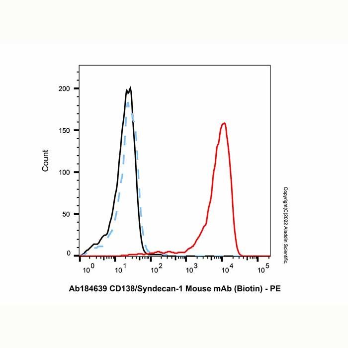 CD138/Syndecan-1 Mouse mAb (Biotin) - by Aladdin Scientific