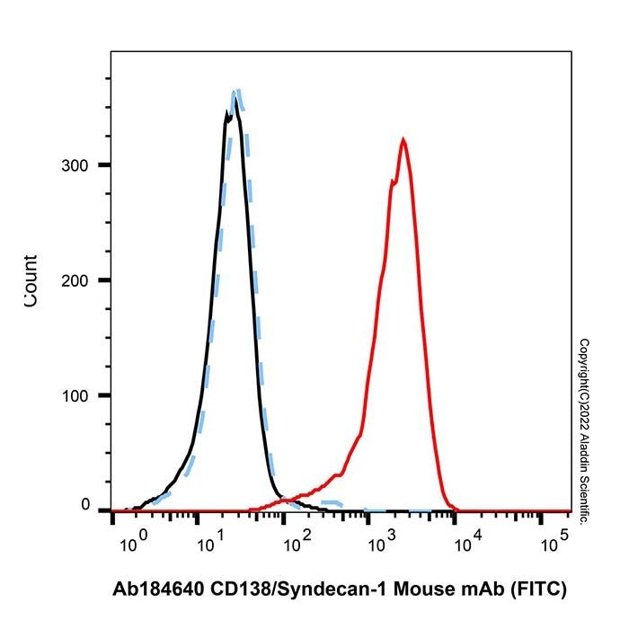 CD138/Syndecan-1 Mouse mAb (FITC) - by Aladdin Scientific