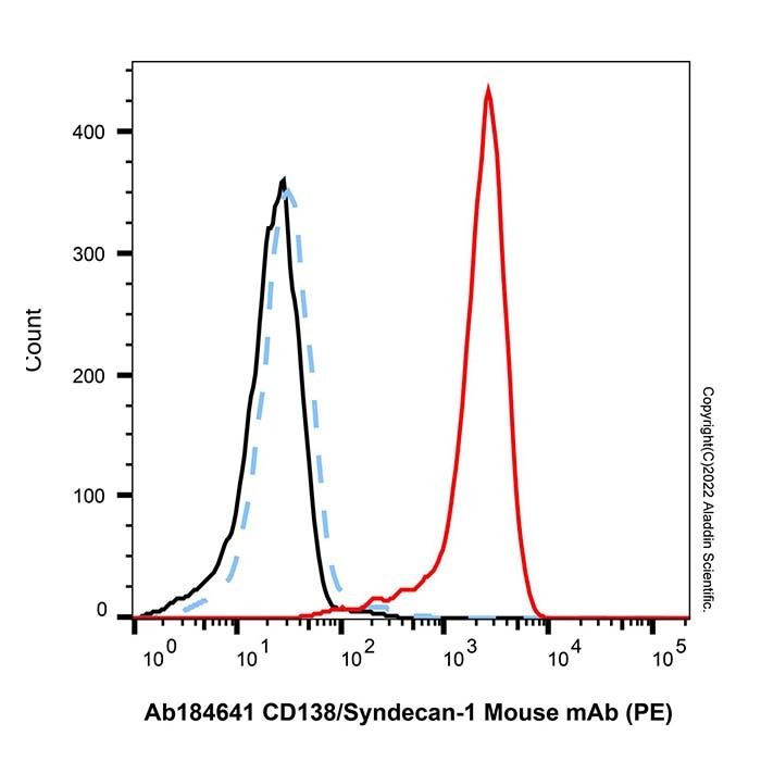 CD138/Syndecan-1 Mouse mAb (PE) - by Aladdin Scientific
