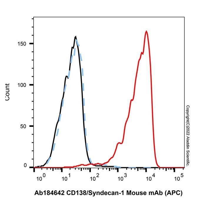 CD138/Syndecan-1 Mouse mAb (APC) - by Aladdin Scientific