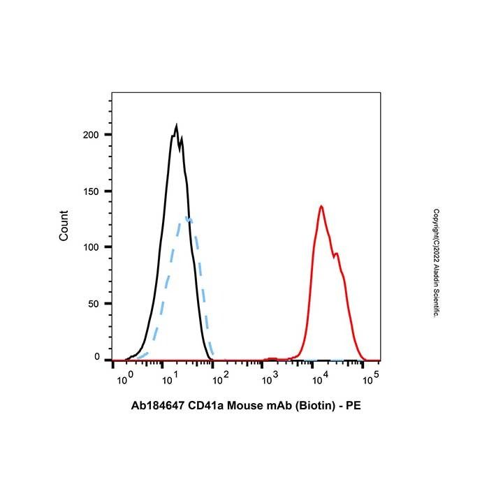 CD41a Mouse mAb (Biotin) - by Aladdin Scientific
