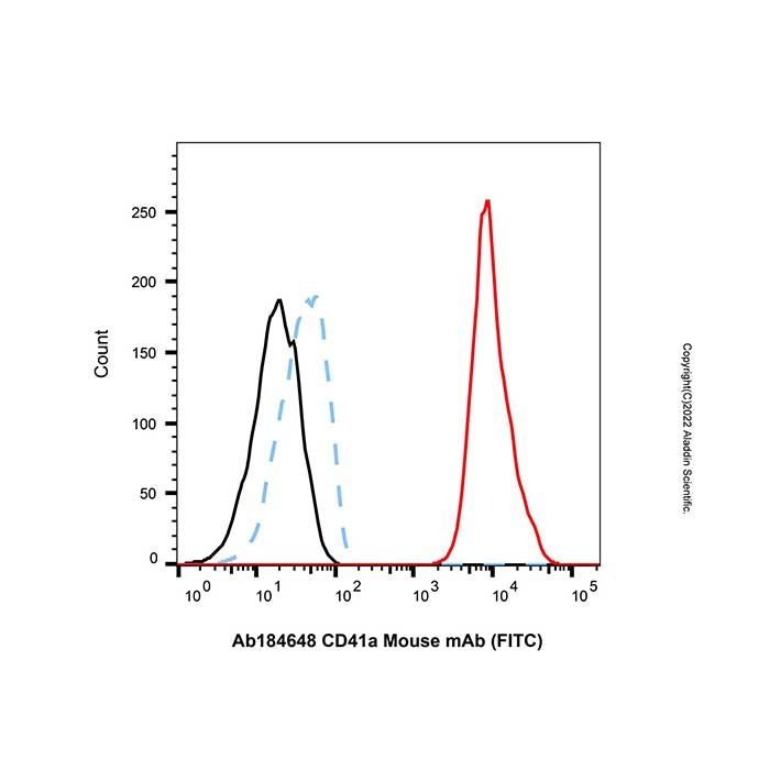 CD41a Mouse mAb (FITC) - by Aladdin Scientific