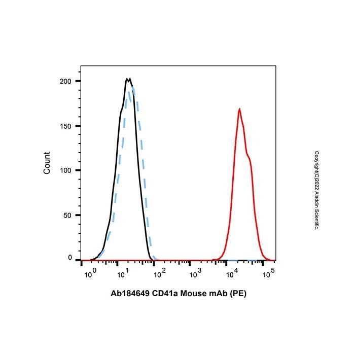 CD41a Mouse mAb (PE) - by Aladdin Scientific