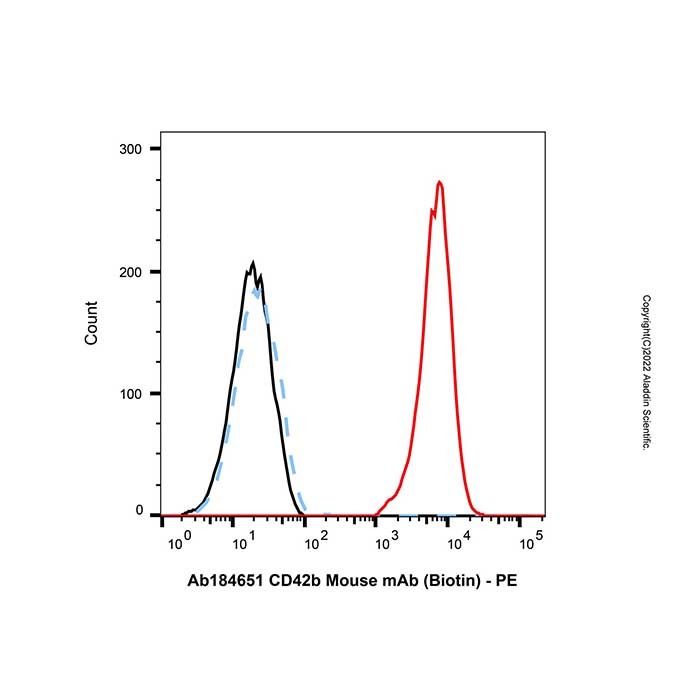 CD42b Mouse mAb (Biotin) - by Aladdin Scientific