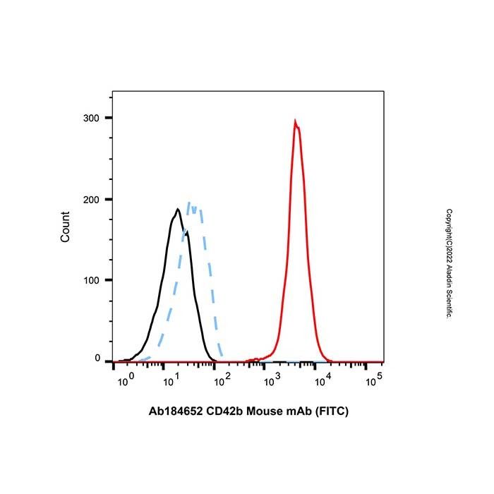 CD42b Mouse mAb (FITC) - by Aladdin Scientific