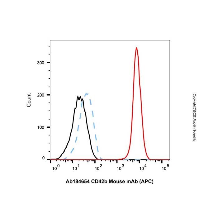 CD42b Mouse mAb (APC) - by Aladdin Scientific