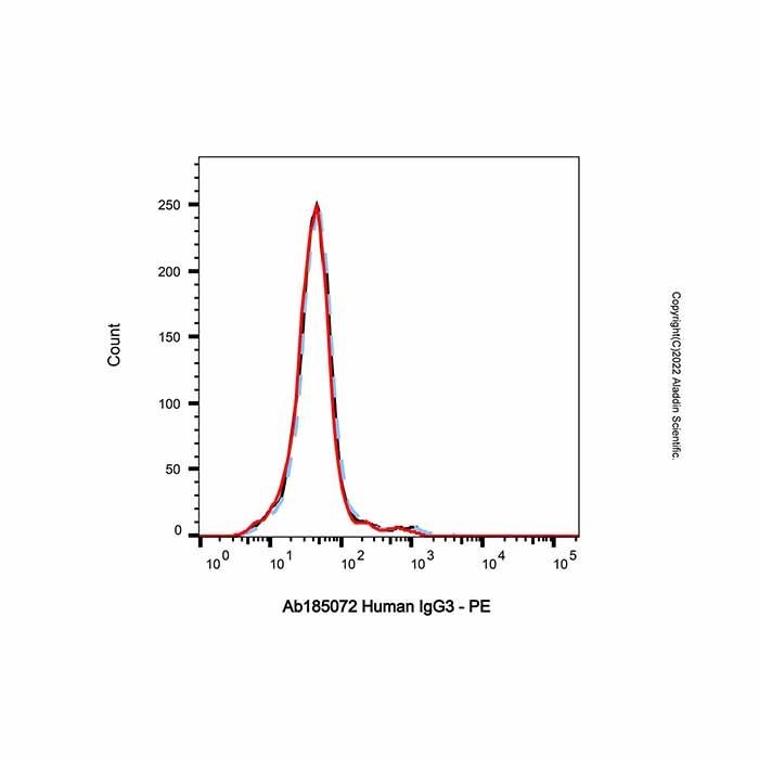 Human IgG3-kappa - by Aladdin Scientific