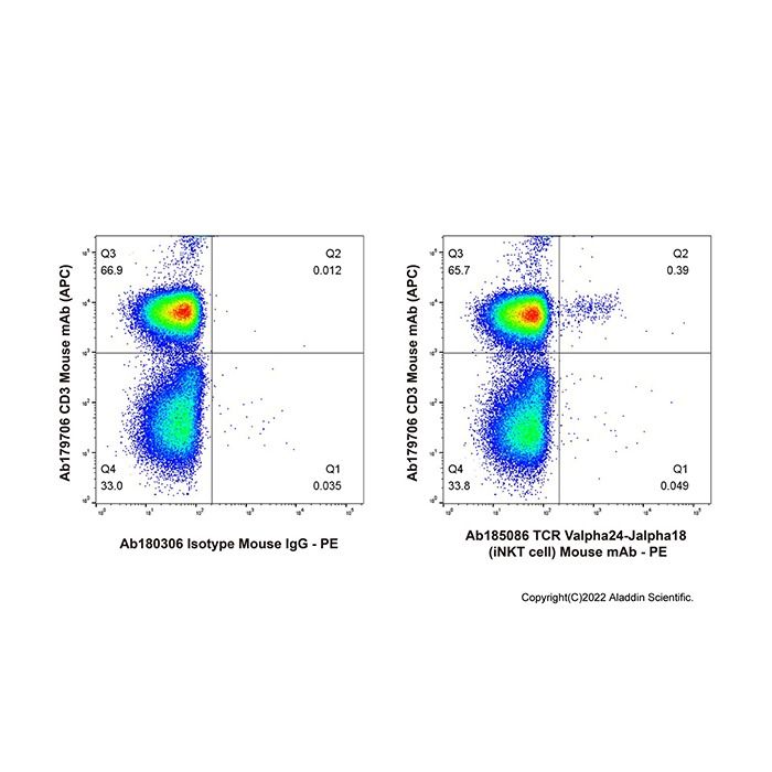 TCR Valpha24-Jalpha18 (iNKT cell) Mouse mAb - by Aladdin Scientific