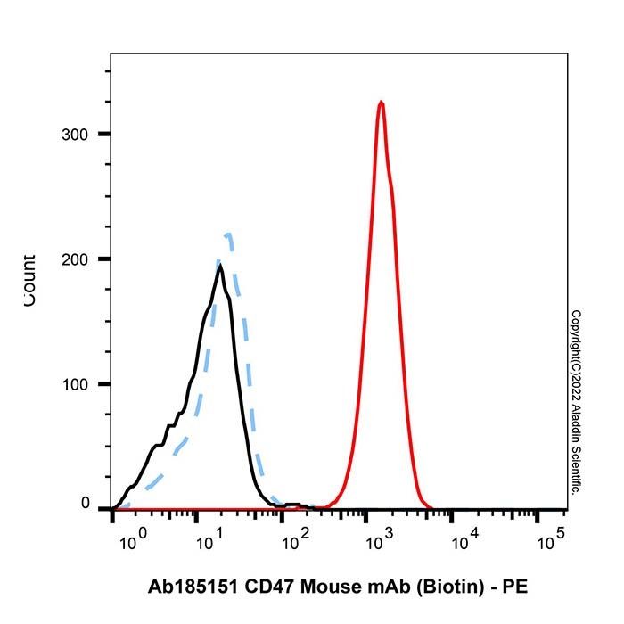 CD47 Mouse mAb (Biotin) - by Aladdin Scientific