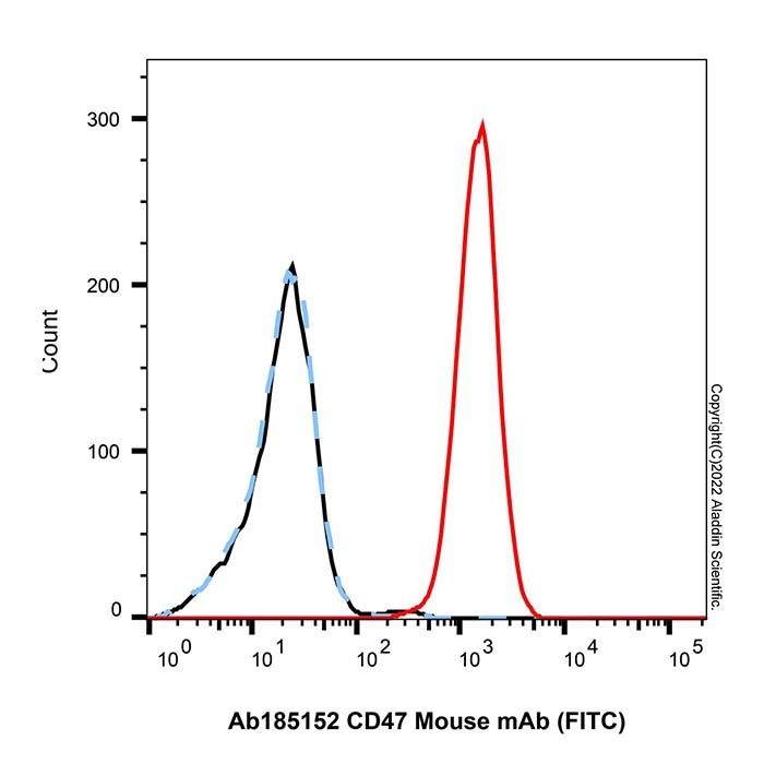 CD47 Mouse mAb (FITC) - by Aladdin Scientific