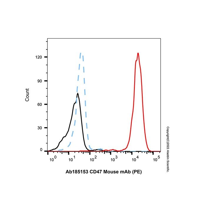 CD47 Mouse mAb (PE) -    by Aladdin Scientific
