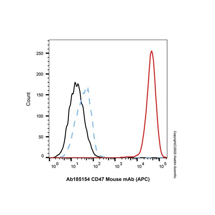 CD47 Mouse mAb (APC) - by Aladdin Scientific