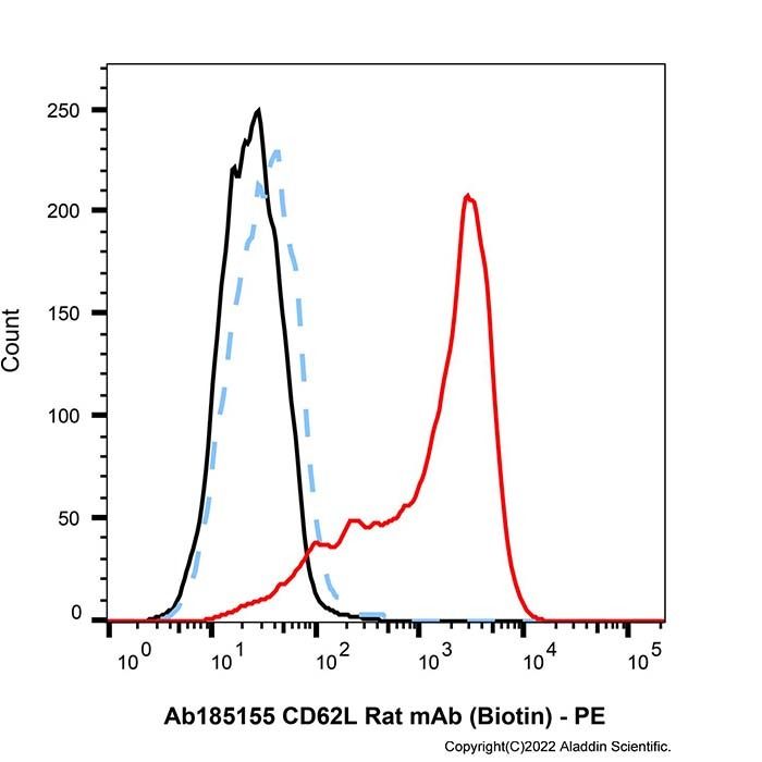 CD62L Rat mAb (Biotin) - by Aladdin Scientific