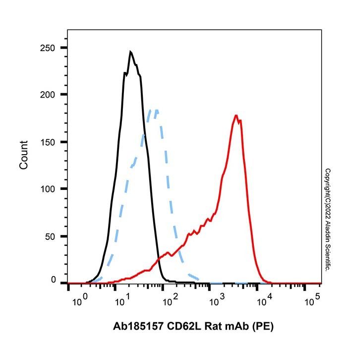 CD62L Rat mAb (PE) - by Aladdin Scientific