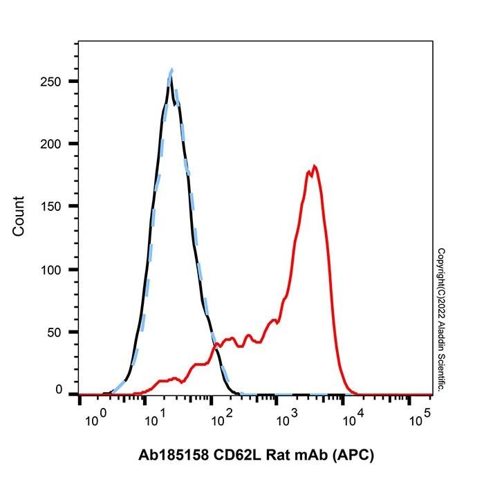 CD62L Rat mAb (APC) - by Aladdin Scientific