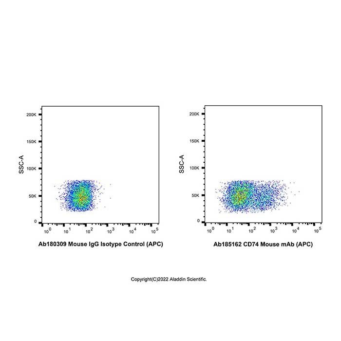 CD74 Mouse mAb (APC) - by Aladdin Scientific