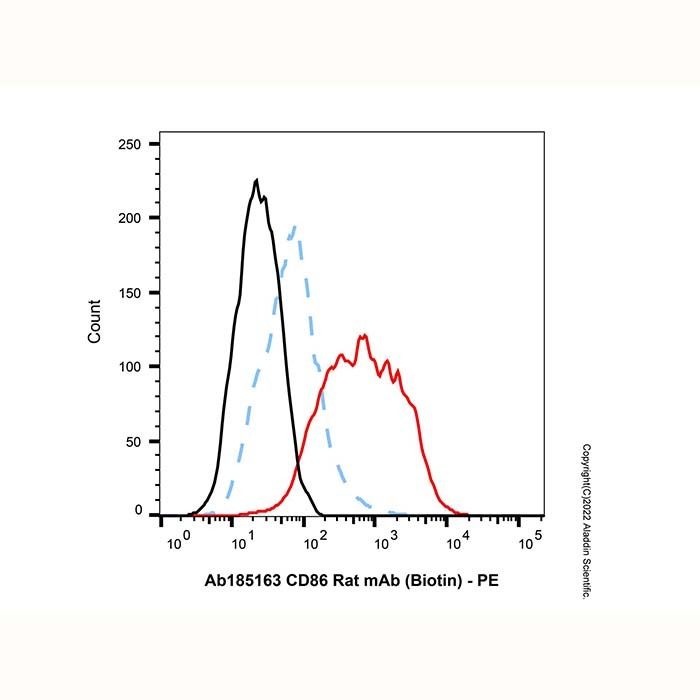 CD86 Rat mAb (Biotin) - by Aladdin Scientific
