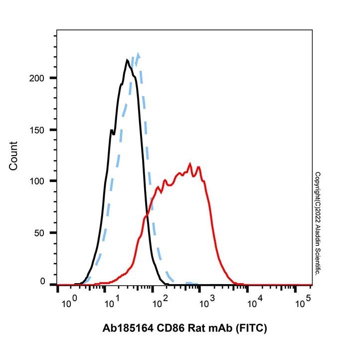 CD86 Rat mAb (FITC) - by Aladdin Scientific