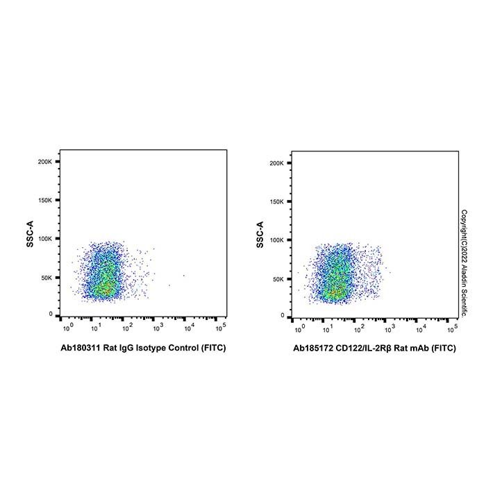 CD122/IL-2Rβ Rat mAb (FITC) - by Aladdin Scientific