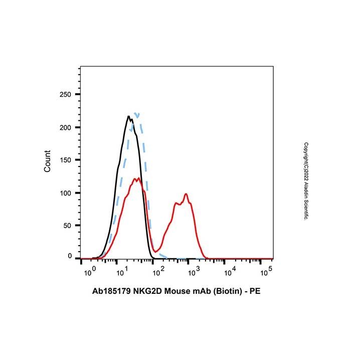 NKG2D Mouse mAb (Biotin) - by Aladdin Scientific