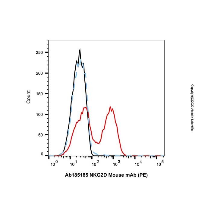 NKG2D Mouse mAb (PE) - by Aladdin Scientific