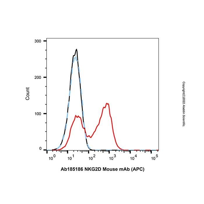 NKG2D Mouse mAb (APC) - by Aladdin Scientific
