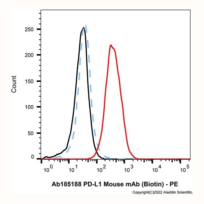PD-L1 Mouse mAb (Biotin) - by Aladdin Scientific