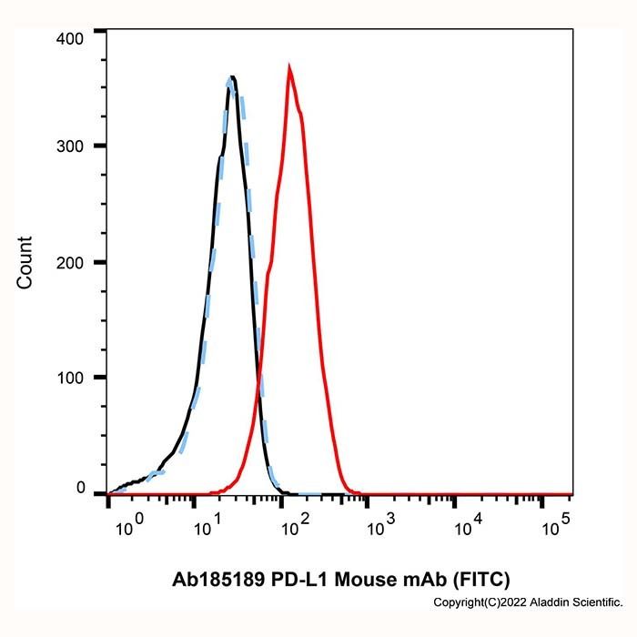 PD-L1 Mouse mAb (FITC) -    by Aladdin Scientific