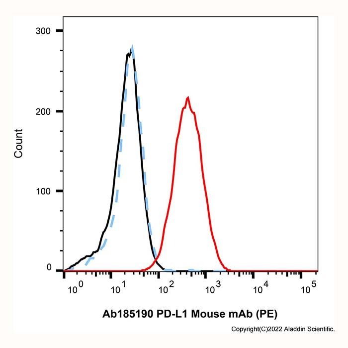 PD-L1 Mouse mAb (PE) - by Aladdin Scientific
