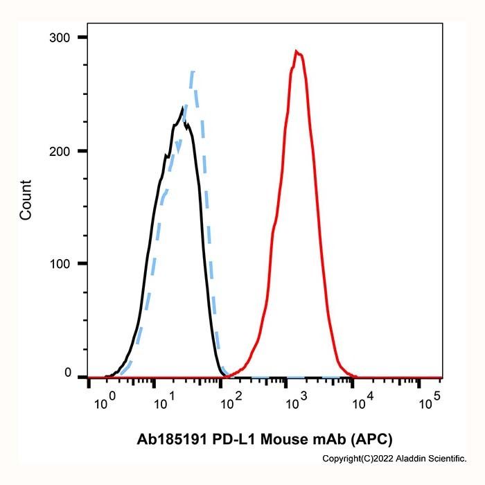 PD-L1 Mouse mAb (APC) - by Aladdin Scientific