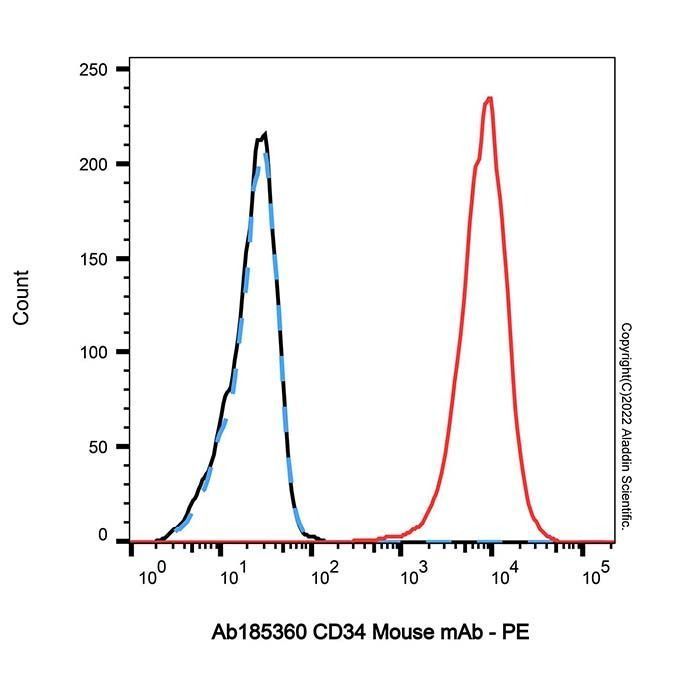 CD34 Mouse mAb - by Aladdin Scientific