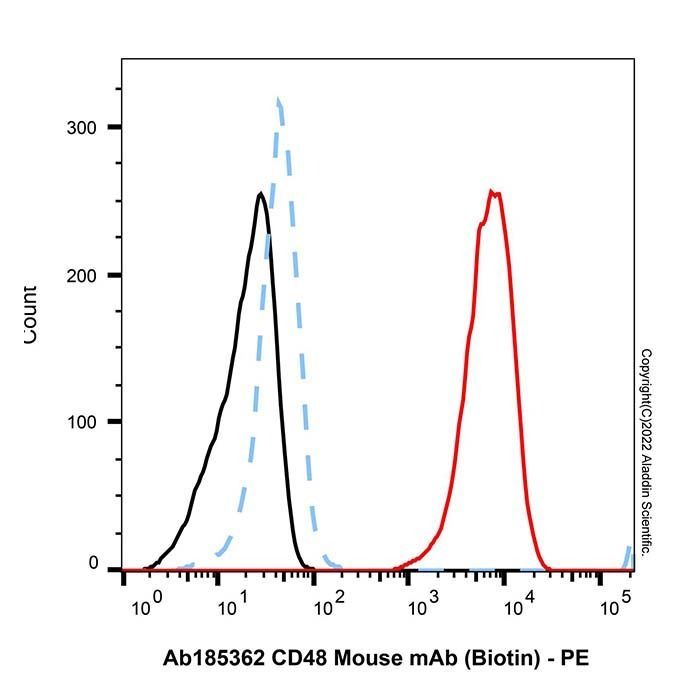 CD48 Mouse mAb (Biotin) - by Aladdin Scientific